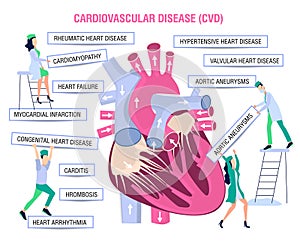 Human heart medical poster. Doctor, nurse and cardiologist study heart disease. Vector illustration in comic style photo